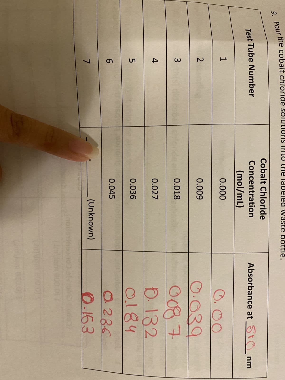 9. Pour the cobalt chl
Test Tube Number
1
2
3 this did
4
5
ride
6
7
or
ons
Cobalt Chloride
Concentration
(mol/mL)
0.000
0.009
0.018
0.027
0.036
Waste bottle.
0.045
(Unknown)
Absorbance at Stonm
0.00
0.039
0087
D. 132
0.184
0.236
0.163