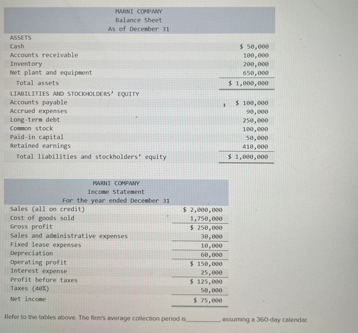 ASSETS
Cash
Accounts receivable
Inventory
Net plant and equipment
Total assets
MARNI COMPANY
Balance Sheet
As of December 31
LIABILITIES AND STOCKHOLDERS EQUITY
Accounts payable
Accrued expenses
Long-term debt
$ 50,000
100,000
200,000
650,000
$ 1,000,000
Common stock
Paid-in capital
Retained earnings
Total liabilities and stockholders' equity
$ 100,000
90,000
250,000
100,000
50,000
410,000
$ 1,000,000
MARNI COMPANY
Income Statement
For the year ended December 31
Sales (all on credit)
Cost of goods sold
Gross profit
Sales and administrative expenses
Fixed lease expenses
Depreciation
Operating profit
Interest expense
Profit before taxes
Taxes (40%)
Net income
$ 2,000,000
C
Refer to the tables above. The firm's average collection period is
1,750,000
$ 250,000
30,000
10,000
60,000
$ 150,000
25,000
$ 125,000
50,000
$ 75,000
assuming a 360-day calendar.