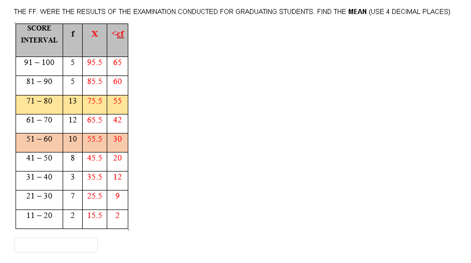 THE FF. WERE THE RESULTS OF THE EXAMINATION CONDUCTED FOR GRADUATING STUDENTS. FIND THE MEAN (USE 4 DECIMAL PLACES)
SCORE
INTERVAL
91 - 100
81 - 90
71 - 80
61 - 70
51 - 60
41 - 50
31 - 40
21 - 30
f X
11 - 20
5 95.5
08
<cf
5 85.5 60
65
13 75.5 55
12 65.5 42
10 55.5 30
3
45.5 20
35.5 12
7 25.5 9
2 15.5 2