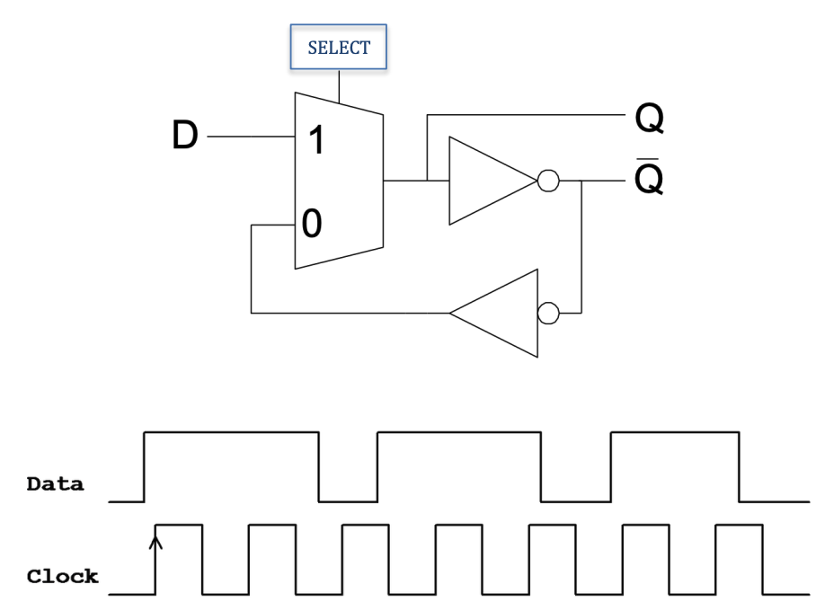 Data
Clock
D-
SELECT
M
1
0
Q
OI
uur