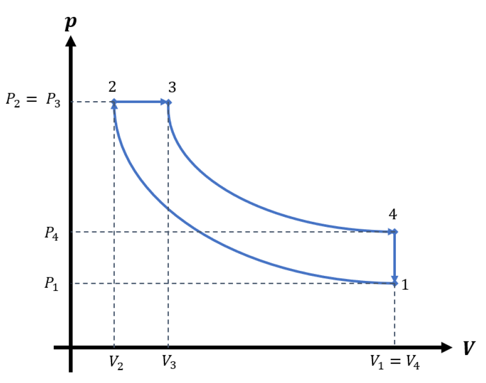 P₂ = P3
P4
P₁
р
2
V₂
3
V3
4
1
V₁ = V₁
V