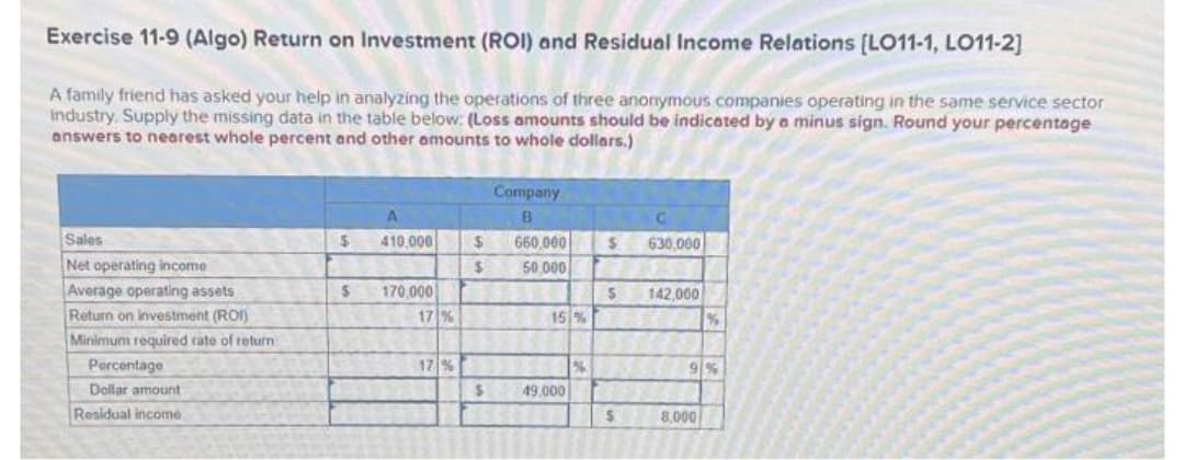 Exercise 11-9 (Algo) Return on Investment (ROI) and Residual Income Relations [LO11-1, LO11-2]
A family friend has asked your help in analyzing the operations of three anonymous companies operating in the same service sector
industry. Supply the missing data in the table below: (Loss amounts should be indicated by a minus sign. Round your percentage
answers to nearest whole percent and other amounts to whole dollars.)
Sales
Net operating income
Average operating assets
Return on investment (ROI)
Minimum required rate of return
Percentage
Dollar amount
Residual income
$
$
A
410,000
170,000
17%
17%
$
$
$
Company
B
660,000
50,000
15 %
49,000
$
630,000
$ 142,000
$
%
9%
8,000