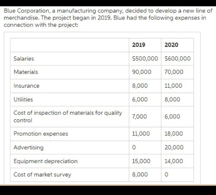 Blue Corporation, a manufacturing company, decided to develop a new line of
merchandise. The project began in 2019. Blue had the following expenses in
connection with the project:
Salaries
Materials
Insurance
Utilities
Cost of inspection of materials for quality
control
Promotion expenses
Advertising
Equipment depreciation
Cost of market survey
2019
$500,000 $600,000
90,000 70,000
8,000
6,000
7,000
11,000
0
15,000
2020
8,000
11,000
8,000
6,000
18,000
20,000
14,000
0