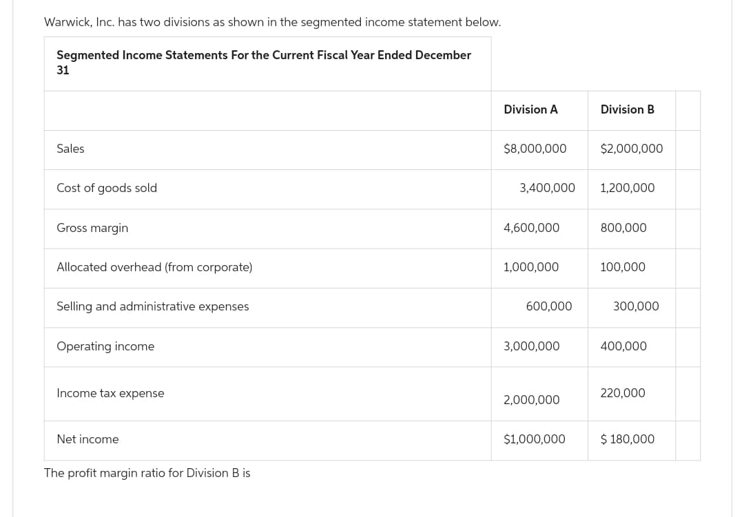 Warwick, Inc. has two divisions as shown in the segmented income statement below.
Segmented Income Statements For the Current Fiscal Year Ended December
31
Sales
Cost of goods sold
Gross margin
Allocated overhead (from corporate)
Selling and administrative expenses
Operating income
Income tax expense
Net income
The profit margin ratio for Division B is
Division A
$8,000,000
3,400,000
4,600,000
1,000,000
600,000
3,000,000
2,000,000
$1,000,000
Division B
$2,000,000
1,200,000
800,000
100,000
300,000
400,000
220,000
$ 180,000