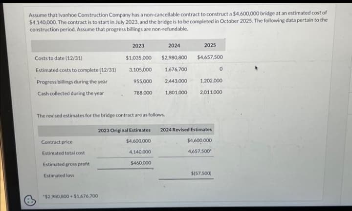 Assume that Ivanhoe Construction Company has a non-cancellable contract to construct a $4,600,000 bridge at an estimated cost of
$4,140,000. The contract is to start in July 2023, and the bridge is to be completed in October 2025. The following data pertain to the
construction period. Assume that progress billings are non-refundable.
Costs to date (12/31)
Estimated costs to complete (12/31)
Progress billings during the year
Cash collected during the year
Contract price
Estimated total cost
Estimated gross profit
Estimated loss
2023
$1,035,000
3,105,000
955,000
788,000
*$2,980,800+$1.676,700
2024
$2,980,800
1,676,700
2,443,000
The revised estimates for the bridge contract are as follows.
1,801,000
2025
$4,657,500
1,202,000
2023 Original Estimates 2024 Revised Estimates
$4,600,000
4,140,000
$460,000
2,011,000
0
$4,600,000
4,657.500*
$(57,500)