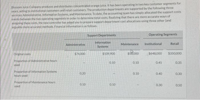 Blossom Juice Company produces and distributes concentrated orange juice. It has been operating in two key customer segments for
years, selling to institutional customers and retail customers. The production departments are supported by the following three
services: Administrative, Information Systems, and Maintenance. To date, the accounting team has simply allocated the support costs
evenly between the two operating segments in order to determine total costs. Realizing that there are more accurate ways of
assigning these costs, the new controller has asked you to prepare support department cost allocations using three other (and
arguably more accurate) methods. Financial information is as follows.
Original costs
Proportion of Administrative hours
used
Proportion of Information Systems
hours used
Proportion of Maintenance hours
used
Administrative
$74,000
0.20
0.10
Support Departments
Information
Systems
$109,900
0.10
0.10
Maintenance
$58,000
0.10
0.10
Operating Segments
Institutional
$648,000 $350,000
0.45
0.40
Retail
0.30
0.35
0.30
0.50