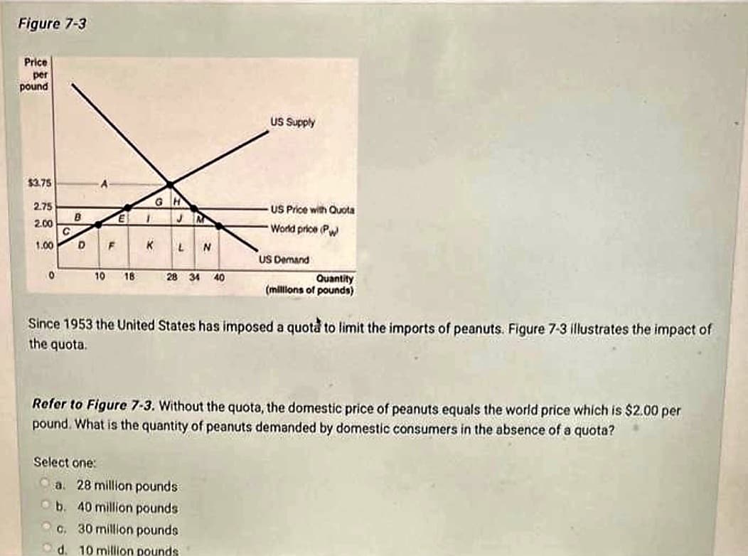 Figure 7-3
Price
per
pound
$3.75
2.75
2.00
1.00
0
C
B
A
D F
10
E 1
18
K
G
J IM
L N
28 34 40
US Supply
US Price with Quota
World price (Pw
Select one:
Ca. 28 million pounds
b. 40 million pounds
c.
30 million pounds.
Od. 10 million pounds
US Demand
Quantity
(millions of pounds)
Since 1953 the United States has imposed a quota to limit the imports
the quota.
peanuts. Figure 7-3 illustrates the impact of
Refer to Figure 7-3. Without the quota, the domestic price of peanuts equals the world price which is $2.00 per
pound. What is the quantity of peanuts demanded by domestic consumers in the absence of a quota?