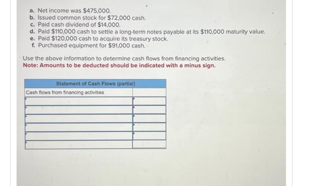 a. Net income was $475,000.
b. Issued common stock for $72,000 cash.
c. Paid cash dividend of $14,000.
d. Paid $110,000 cash to settle a long-term notes payable at its $110,000 maturity value.
e. Paid $120,000 cash to acquire its treasury stock.
f. Purchased equipment for $91,000 cash.
Use the above information to determine cash flows from financing activities.
Note: Amounts to be deducted should be indicated with a minus sign.
Statement of Cash Flows (partial)
Cash flows from financing activities