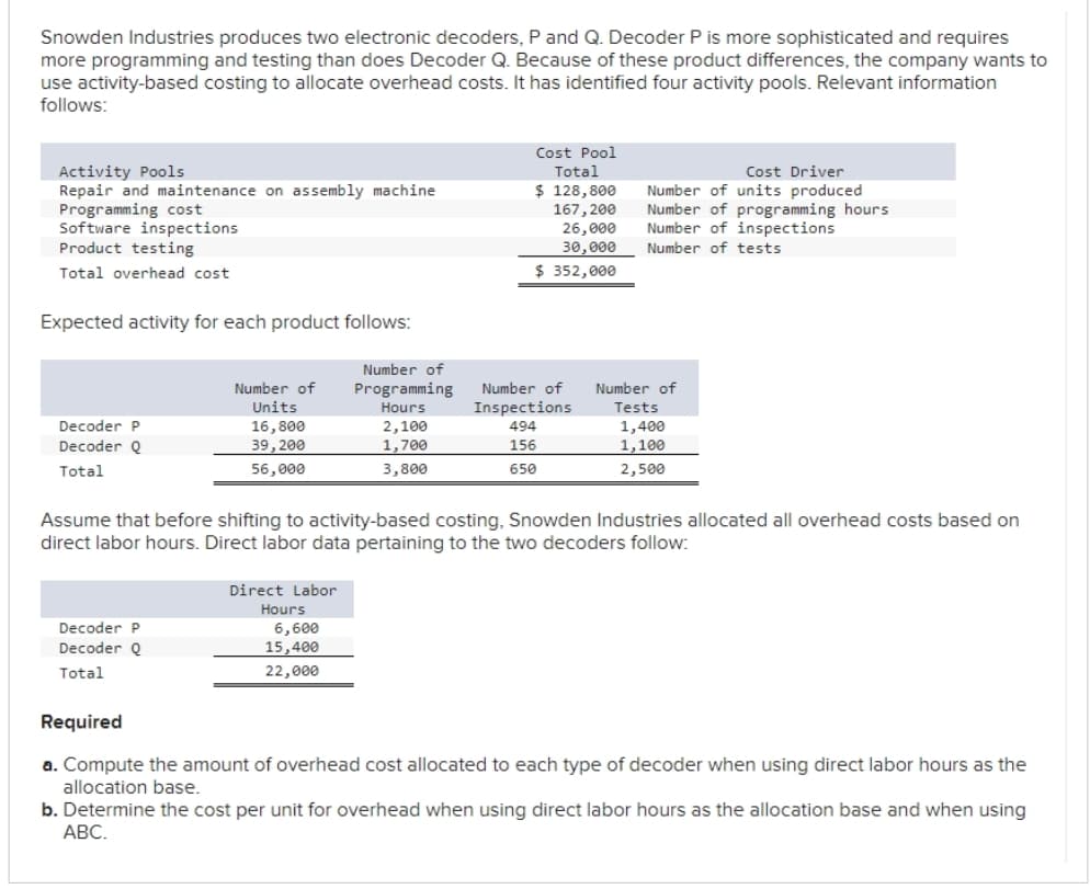 Snowden Industries produces two electronic decoders, P and Q. Decoder P is more sophisticated and requires
more programming and testing than does Decoder Q. Because of these product differences, the company wants to
use activity-based costing to allocate overhead costs. It has identified four activity pools. Relevant information
follows:
Activity Pools
Repair and maintenance on assembly machine
Programming cost
Software inspections
Product testing
Total overhead cost
Expected activity for each product follows:
Decoder P
Decoder Q
Total
Number of
Units
16,800
39,200
56,000
Decoder P
Decoder Q
Total
Direct Labor
Hours
Number of
Programming
Hours
2,100
1,700
3,800
6,600
15,400
22,000
Cost Pool
Total
$ 128,800
167,200
26,000
30,000
$352,000
Number of
Inspections
494
156
650
Assume that before shifting to activity-based costing, Snowden Industries allocated all overhead costs based on
direct labor hours. Direct labor data pertaining to the two decoders follow:
Cost Driver
Number of units produced
Number of programming hours
Number of inspections
Number of tests
Number of
Tests
1,400
1,100
2,500
Required
a. Compute the amount of overhead cost allocated to each type of decoder when using direct labor hours as the
allocation base.
b. Determine the cost per unit for overhead when using direct labor hours as the allocation base and when using
ABC.