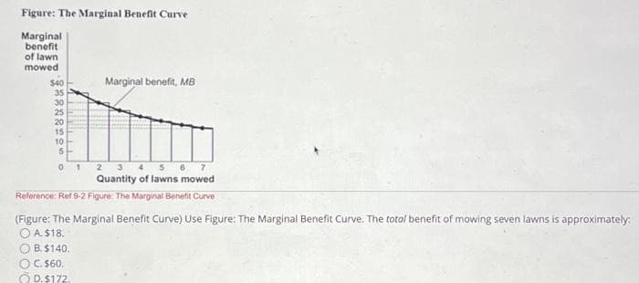 Figure: The Marginal Benefit Curve
Marginal
benefit
of lawn
mowed
$40
35
30
25
20
15
10
5
Marginal benefit, MB
01234567
Quantity of lawns mowed
Reference: Ref 9-2 Figure: The Marginal Benefit Curve
(Figure: The Marginal Benefit Curve) Use Figure: The Marginal Benefit Curve. The total benefit of mowing seven lawns is approximately:
O A. $18.
O B. $140.
OC. $60.
D. $172