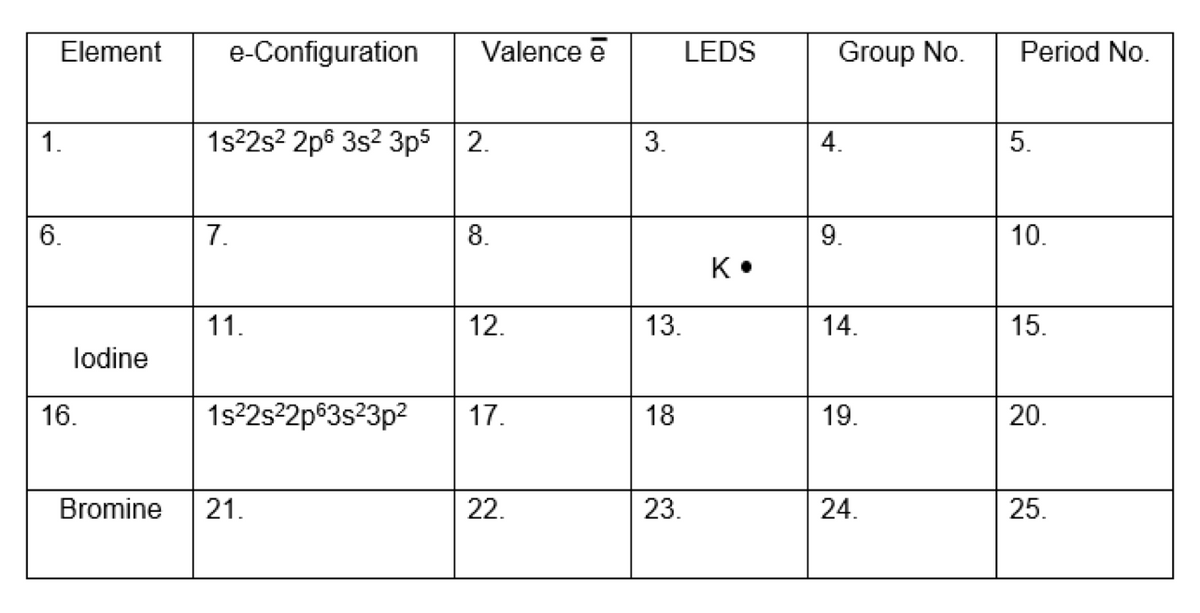 Element
e-Configuration
Valence ē
LEDS
Group No.
Period No.
1.
1s22s? 2p6 3s2 3p5 | 2.
3.
4.
6.
7.
8.
9.
10.
K•
11.
12.
14.
15.
lodine
16.
1s22s22p63s23p?
17.
18
19.
20.
Bromine
21.
22.
23.
24.
25.
5.
13.
