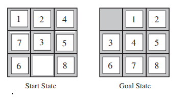 1
4
1
2
7
3
5
3
4
5
6.
8
7
8
Start State
Goal State
