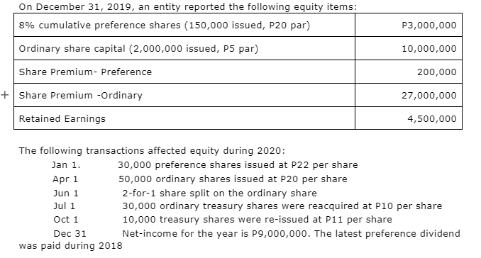 On December 31, 2019, an entity reported the following equity items:
8% cumulative preference shares (150,000 issued, P20 par)
Ordinary share capital (2,000,000 issued, P5 par)
Share Premium- Preference
+ Share Premium -Ordinary
Retained Earnings
The following transactions affected equity during 2020:
Jan 1.
Apr 1
Jun 1
Jul 1
Oct 1
Dec 31
was paid during 2018
P3,000,000
10,000,000
200,000
27,000,000
4,500,000
30,000 preference shares issued at P22 per share
50,000 ordinary shares issued at P20 per share
2-for-1 share split on the ordinary share
30,000 ordinary treasury shares were reacquired at P10 per share
10,000 treasury shares were re-issued at P11 per share
Net-income for the year is P9,000,000. The latest preference dividend