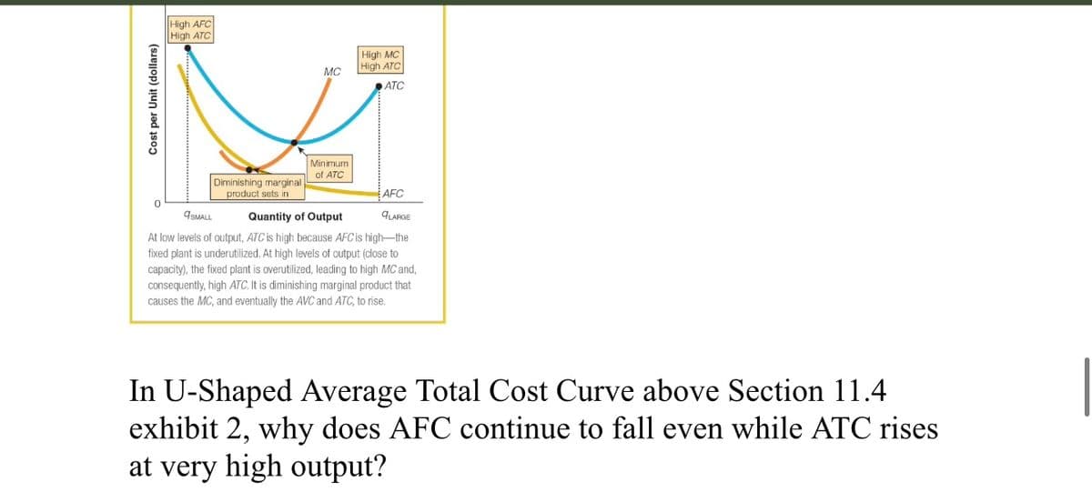 High AFC
High ATC
High MC
High ATC
MC
ATC
Minimum
of ATC
Diminishing marginal
product sets in
AFC
9SMALL
Quantity of Output
LARGE
At low levels of output, ATC is high because AFC is high-the
fixed plant is underutilized. At high levels of output (close to
capacity), the fixed plant is overutilized, leading to high MC and,
consequently, high ATC. It is diminishing marginal product that
causes the MC, and eventually the AVC and ATC, to rise.
In U-Shaped Average Total Cost Curve above Section 11.4
exhibit 2, why does AFC continue to fall even while ATC rises
at very high output?
Cost per Unit (dollars)
