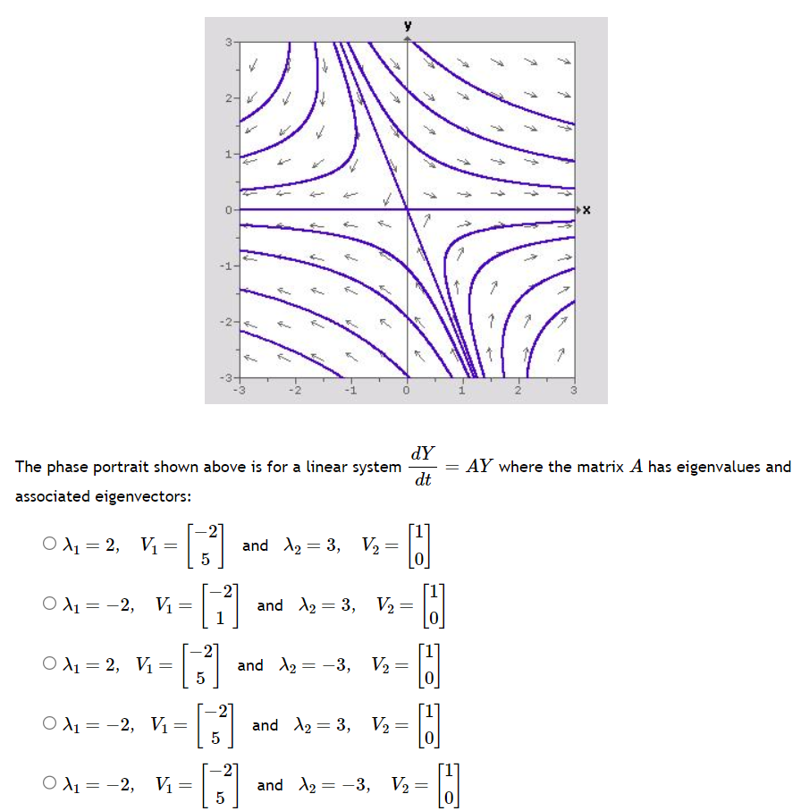 O A₁ = 2, V₁
=
OA₁2, V₁ =
O A₁ = 2, V₁ =
The phase portrait shown above is for a linear system
associated eigenvectors:
O X₁ = -2, V₁
5
[3]
M
[³]
5
3
=
0
A₁ = -2, V₁ =
=
[3]
5
fre
frame
[3]
5
4
and X₂ = 3, V₂ =
=
and A₂-3, V₂=
=
and A₂3, V₂ =
and A₂3, V₂ =
dy
dt
and A₂-3, V₂
=
0
H
H
H
=
=
0
7
-N
7
1
1
1
3
x
AY where the matrix A has eigenvalues and