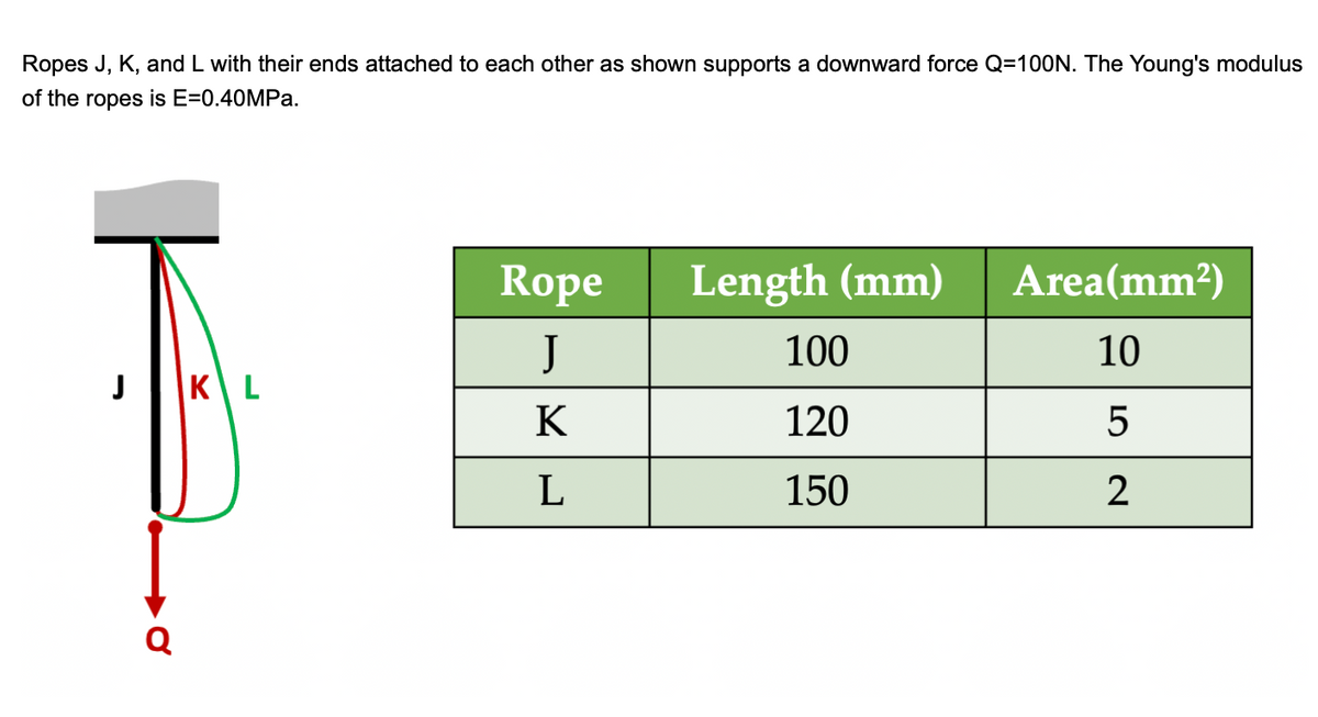 Ropes J, K, and L with their ends attached to each other as shown supports a downward force Q=100N. The Young's modulus
of the ropes is E=0.40MPa.
Rope
Length (mm)
Area(mm²)
J
100
10
J
KL
K
120
5
L
150
2
Q