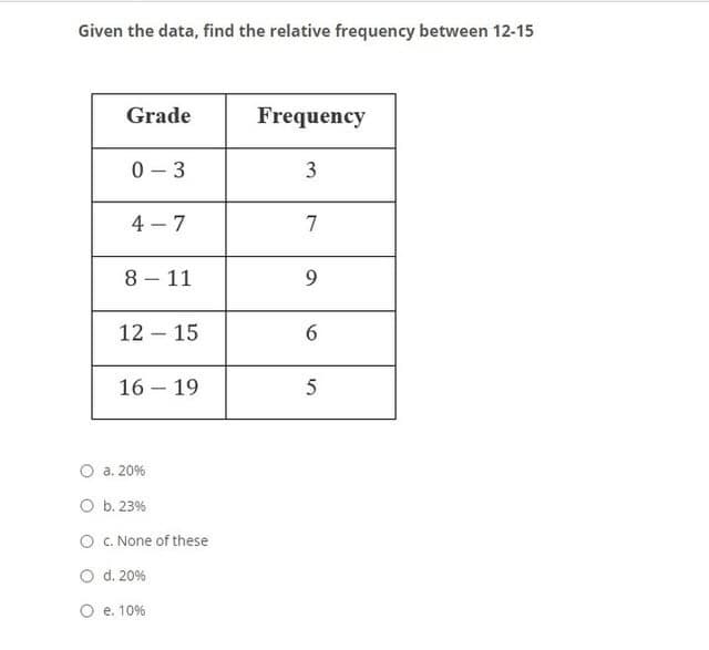 Given the data, find the relative frequency between 12-15
Grade
Frequency
0 - 3
3
4 - 7
7
8 – 11
9.
12 – 15
16 – 19
-
a. 20%
O b. 23%
O C. None of these
O d. 20%
O e. 10%
6
