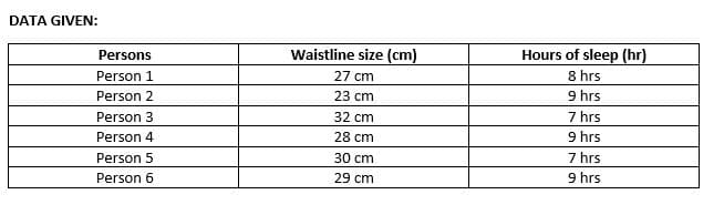 DATA GIVEN:
Hours of sleep (hr)
8 hrs
9 hrs
7 hrs
9 hrs
7 hrs
9 hrs
Persons
Waistline size (cm)
Person 1
27 cm
Person 2
23 cm
Person 3
32 cm
Person 4
28 cm
Person 5
30 cm
Person 6
29 cm
