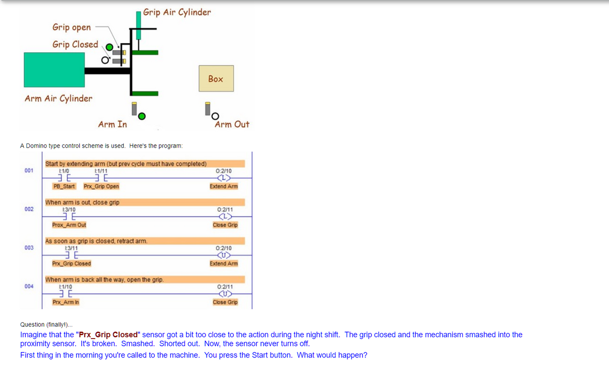 Grip Air Cylinder
Grip open
Grip Closed
Box
Arm Air Cylinder
Arm In
Arm Out
A Domino type control scheme is used. Here's the program:
Start by extending arm (but prev cycle must have completed)
E1/0
001
E1/11
0:2/10
PB Start Prx Grip Open
Extend Arm
When arm is out, close grip
002
E3/10
0:2/11
Prox Arm Out
Close Grip
As soon as grip is closed, retract arm.
003
13/11
0:2/10
Prx_Grip Closed
Extend Arm
When arm is back all the way, open the grip.
E1/10
004
0:2/11
Prx Arm In
Close Grip
Question (finally!)...
Imagine that the "Prx_Grip Closed" sensor got a bit too close to the action during the night shift. The grip closed and the mechanism smashed into the
proximity sensor. It's broken. Smashed. Shorted out. Now, the sensor never turns off.
First thing in the morning you're called to the machine. You press the Start button. What would happen?
