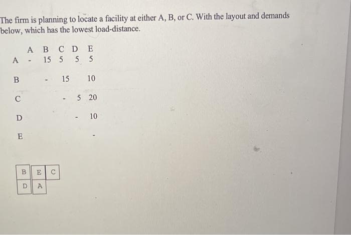 The firm is planning to locate a facility at either A, B, or C. With the layout and demands
below, which has the lowest load-distance.
ABCDE
A - 15 5 5 5
15
10
C
5 20
10
E
E
D.
A
