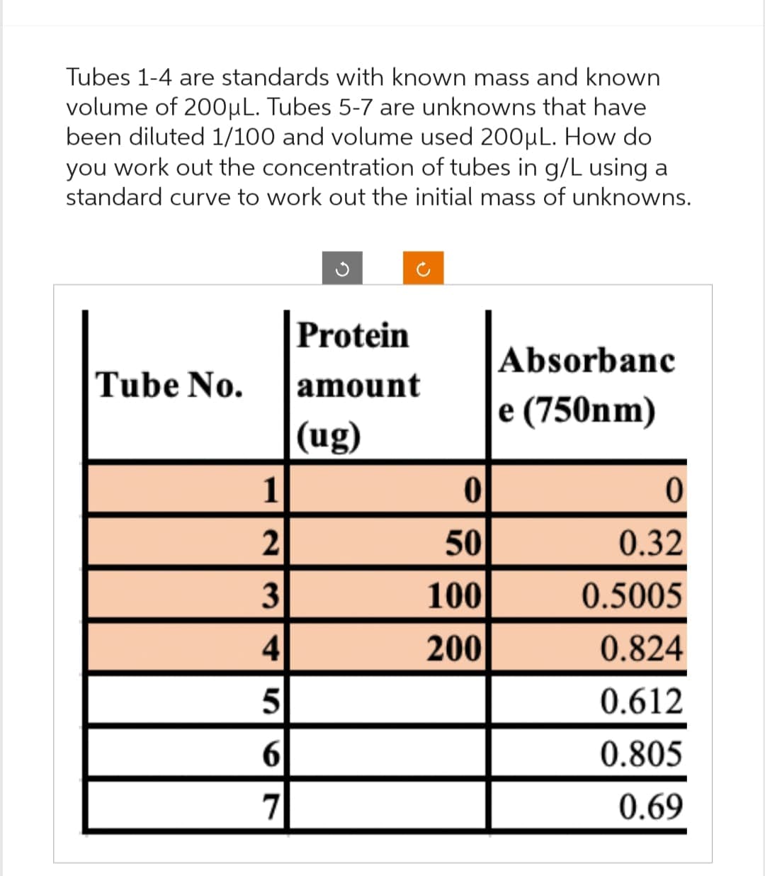 Tubes 1-4 are standards with known mass and known
volume of 200µL. Tubes 5-7 are unknowns that have
been diluted 1/100 and volume used 200μL. How do
you work out the concentration of tubes in g/L using a
standard curve to work out the initial mass of unknowns.
Tube No.
1
2
3
4
5
6
7
Protein
amount
(ug)
0
50
100
200
Absorbanc
e (750nm)
0
0.32
0.5005
0.824
0.612
0.805
0.69