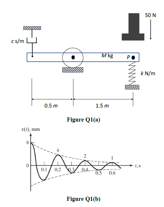 50 N
cs/m L
M kg
PO
k N/m
0.5 m
1.5 m
Figure Q1(a)
x(1), mm
8
4
2
t, s
0.1
0.2
0.3/0.4
0.5
0.6
Figure Q1(b)
