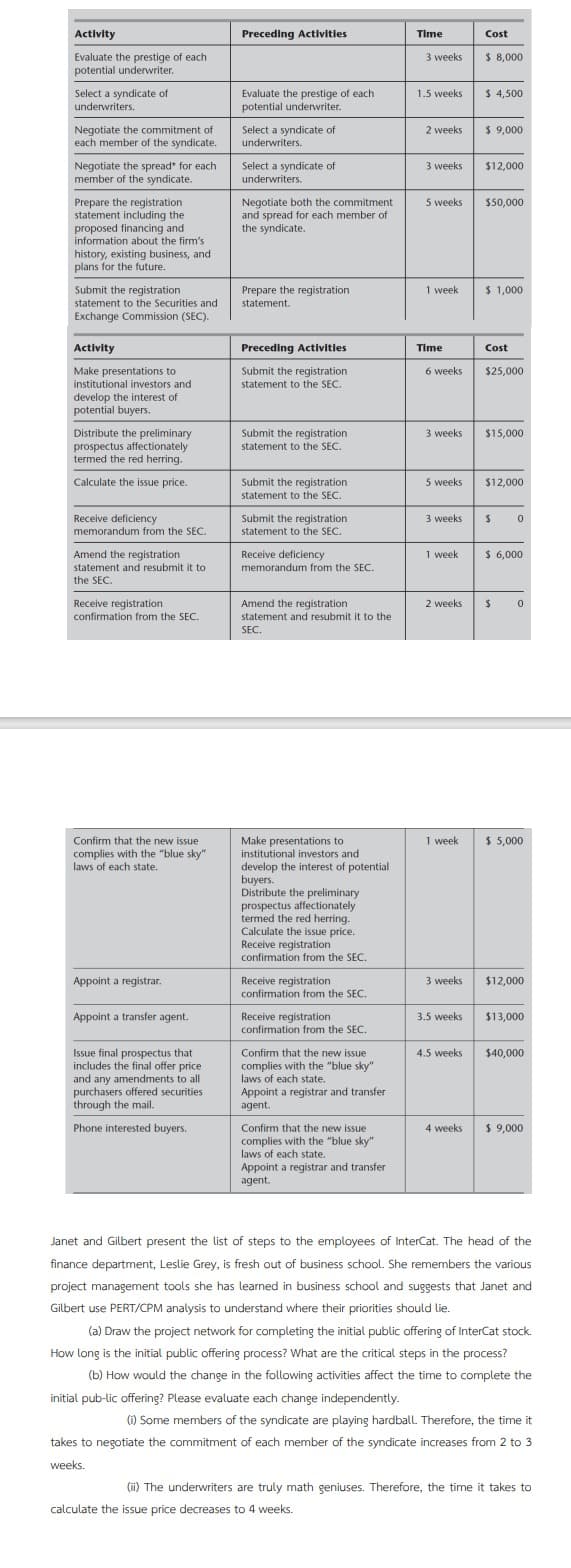 Activity
Preceding Activities
Time
Cost
$ 8,000
Evaluate the prestige of each
potential underwriter.
3 weeks
Select a syndicate of
underwriters.
1.5 weeks
$ 4,500
Evaluate the prestige of each
potential underwriter.
Negotiate the commitment of
each member of the syndicate.
Select a syndicate of
2 weeks
$ 9,000
underwriters.
Negotiate the spread* for each
member of the syndicate.
Select a syndicate of
3 weeks
$12,000
underwriters.
Prepare the registration
statement including the
proposed financing and
information about the firm's
Negotiate both the commitment
and spread for each member of
the syndicate.
5 weeks
$50,000
history, existing business, and
plans for the future.
Submit the registration
Prepare the registration
statement.
1 week
$ 1,000
statement to the Securities and
Exchange Commission (SEC).
Activity
Preceding Activities
Time
Cost
Make presentations to
institutional investors and
Submit the registration
$25,000
6 weeks
statement to the SEC.
develop the interest of
potential buyers.
Distribute the preliminary
prospectus affectionately
termed the red herring.
Submit the registration
3 weeks
$15,000
statement to the SEC.
Calculate the issue price.
Submit the registration
5 weeks
$12,000
statement to the SEC.
Receive deficiency
memorandum from the SEC.
Submit the registration
statement to the SEC.
3 weeks
Amend the registration
Receive deficiency
memorandum from the SEC.
1 week
$ 6,000
statement and resubmit it to
the SEC.
Receive registration
confirmation from the SEC.
Amend the registration
2 weeks
statement and resubmit it to the
SEC.
Confirm that the new issue
Make presentations to
institutional investors and
$ 5,000
1 week
complies with the "blue sky"
laws of each state
develop the interest of potential
buyers.
Distribute the preliminary
prospectus affectionately
termed the red herring
Calculate the issue price.
Receive registration
confirmation from the SEC.
Receive registration
confirmation from the SEC.
Appoint a registrar.
3 weeks
$12,000
Appoint a transfer agent.
Receive registration
3.5 weeks
$13,000
confirmation from the SEC.
Confirm that the new issue
4.5 weeks
$40,000
Issue final prospectus that
includes the final offer price
and any amendments to all
purchasers offered securities
through the mail.
complies with the "blue sky"
laws of each state.
Appoint a registrar and transfer
agent.
Phone interested buyers.
Confirm that the new issue
4 weeks
$ 9,000
complies with the "blue sky"
laws of each state.
Appoint a registrar and transfer
agent.
Janet and Gilbert present the list of steps to the employees of InterCat. The head of the
finance department, Leslie Grey, is fresh out of business school. She remembers the various
project management tools she has learned in business school and suggests that Janet and
Gilbert use PERT/CPM analysis to understand where their priorities should lie.
(a) Draw the project network for completing the initial public offering of InterCat stock.
How long is the initial public offering process? What are the critical steps in the process?
(b) How would the change in the following activities affect the time to complete the
initial pub-lic offering? Please evaluate each change independently.
(i) Some members of the syndicate are playing hardball. Therefore, the time it
takes to negotiate the commitment of each member of the syndicate increases from 2 to 3
weeks.
(ii) The underwriters are truly math geniuses. Therefore, the time it takes to
calculate the issue price decreases to 4 weeks.
