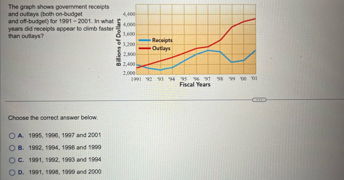 The graph shows government receipts
and outlays (both on-budget
and off-budget) for 1991-2001. In what
years did receipts appear to climb faster
than outlays?
Choose the correct answer below.
OA. 1995, 1996, 1997 and 2001
OB. 1992, 1994, 1998 and 1999
O C. 1991, 1992, 1993 and 1994
D. 1991, 1998, 1999 and 2000
Billions of Dollars
4,400
4,000
3,600
3,200
2,800
2,400
2,000
Receipts
Outlays
1991 92 93 94 95 96 97
Fiscal Years
'98
'99 '00 '01
...