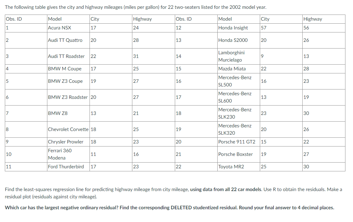 The following table gives the city and highway mileages (miles per gallon) for 22 two-seaters listed for the 2002 model year.
City
Obs. ID
1
Highway
24
Obs. ID
12
17
2
3
4
15
6
17
8
19
10
11
Model
Acura NSX
Audi TT Quattro
20
Audi TT Roadster 22
BMW M Coupe 17
BMW Z3 Coupe 19
BMW Z3 Roadster 20
BMW Z8
13
Chevrolet Corvette 18
Chrysler Prowler 18
Ferrari 360
Modena
Ford Thurderbird 17
11
28
31
25
27
27
21
25
23
16
23
13
14
15
16
17
18
19
20
21
22
Model
Honda Insight
Honda S2000
Lamborghini
|Murcielago
Mazda Miata
Mercedes-Benz
SL500
Mercedes-Benz
SL600
Mercedes-Benz
SLK230
Mercedes-Benz
Porsche Boxster
City
57
Toyota MR2
20
9
22
16
13
23
SLK320
Porsche 911 GT2 15
20
19
25
Highway
56
26
13
28
23
19
30
26
22
27
30
Find the least-squares regression line for predicting highway mileage from city mileage, using data from all 22 car models. Use R to obtain the residuals. Make a
residual plot (residuals against city mileage).
Which car has the largest negative ordinary residual? Find the corresponding DELETED studentized residual. Round your final answer to 4 decimal places.