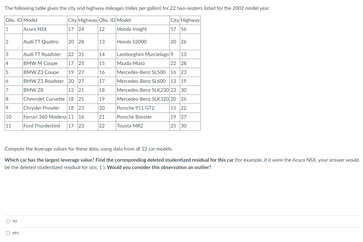 The following table gives the city and highway mileages (miles per gallon) for 22 two-seaters listed for the 2002 model year.
City Highway Obs. ID Model
17 24
12
Obs. ID Model
1
12
3
4
5
6
7
8
19
10
11
O no
Acura NSX
O yes
Audi TT Quattro
Audi TT Roadster
BMW M Coupe
BMW Z3 Coupe
BMW Z3 Roadster
BMW Z8
20 28
22 31
17 25
19 27
20 27
13 21
Chevrolet Corvette 18 25
Chrysler Prowler 18 23
Ferrari 360 Modena 11 16
Ford Thurderbird 17 23
13
14
15
16
17
18
19
20
21
22
Honda Insight
Honda S2000
City Highway
57 56
Porsche 911 GT2
Porsche Boxster
Toyota MR2
20 26
Lamborghini Murcielago 9 13
Mazda Miata
22 28
Mercedes-Benz SL500 16 23
Mercedes-Benz SL600 13 19
Mercedes-Benz SLK230 23
30
Mercedes-Benz SLK320 20
26
15 22
19 27
25 30
Compute the leverage values for these data, using data from all 22 car models.
Which car has the largest leverage value? Find the corresponding deleted studentized residual for this car (for example, if it were the Acura NSX, your answer would
be the deleted studentized residual for obs. 1). Would you consider this observation an outlier?