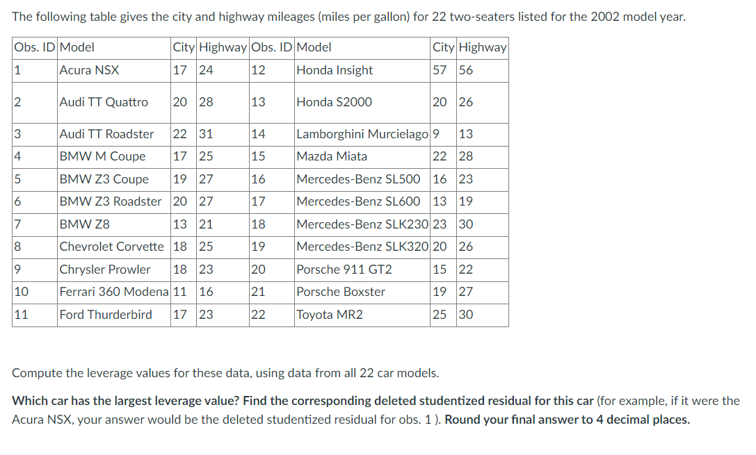 The following table gives the city and highway mileages (miles per gallon) for 22 two-seaters listed for the 2002 model year.
Obs. ID Model
City Highway Obs. ID Model
City Highway
1
17 24
12
57 56
2
3
4
5
6
7
8
9
10
11
Acura NSX
Audi TT Quattro
20 28
Audi TT Roadster
BMW M Coupe
BMW Z3 Coupe
19 27
BMW Z3 Roadster 20
27
BMW Z8
13 21
Chevrolet Corvette 18 25
Chrysler Prowler 18 23
Ferrari 360 Modena 11 16
Ford Thurderbird 17 23
22 31
17 25
13
14
15
16
17
18
19
20
21
22
Honda Insight
Honda S2000
20 26
Lamborghini Murcielago 9
Mazda Miata
Mercedes-Benz SL500 16 23
Mercedes-Benz SL600 13 19
Mercedes-Benz SLK230 23 30
Mercedes-Benz SLK320 20 26
Porsche 911 GT2
15 22
Porsche Boxster
19 27
Toyota MR2
25 30
13
22 28
Compute the leverage values for these data, using data from all 22 car models.
Which car has the largest leverage value? Find the corresponding deleted studentized residual for this car (for example, if it were the
Acura NSX, your answer would be the deleted studentized residual for obs. 1). Round your final answer to 4 decimal places.