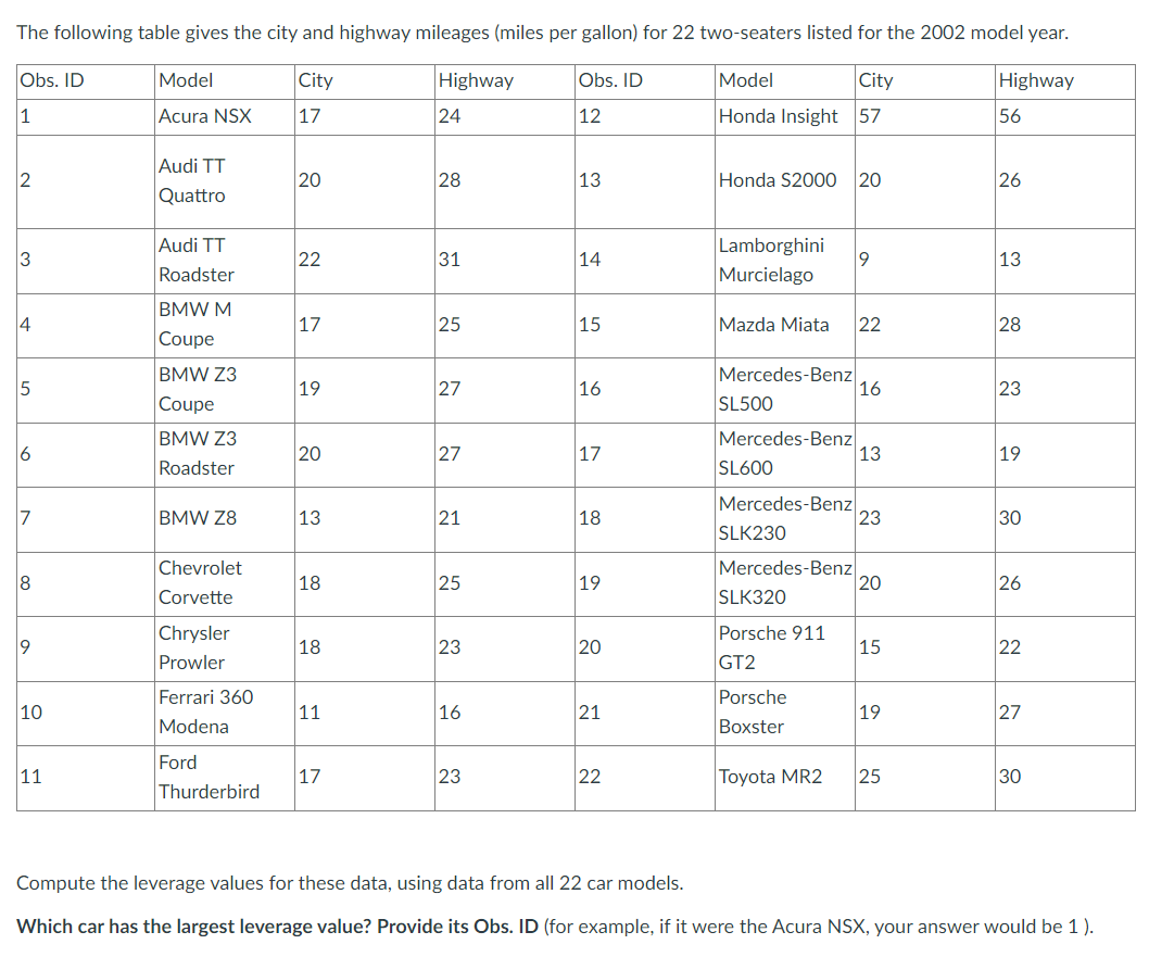 The following table gives the city and highway mileages (miles per gallon) for 22 two-seaters listed for the 2002 model year.
Obs. ID
City
Model
City
Highway
Obs. ID
12
1
17
Honda Insight 57
2
3
4
5
6
7
8
9
10
11
Model
Acura NSX
Audi TT
Quattro
Audi TT
Roadster
BMW M
Coupe
BMW Z3
Coupe
BMW Z3
Roadster
BMW Z8
Chevrolet
Corvette
Chrysler
Prowler
Ferrari 360
Modena
Ford
Thurderbird
20
22
17
19
20
13
18
18
11
17
Highway
24
28
31
25
27
27
21
25
23
16
23
13
14
15
16
17
18
19
20
21
22
Honda S2000 20
Lamborghini
|Murcielago
Mazda Miata 22
Mercedes-Benz
SL500
Mercedes-Benz
SL600
Mercedes-Benz
SLK230
Mercedes-Benz
SLK320
Porsche 911
GT2
9
Porsche
Boxster
16
13
23
20
15
19
Toyota MR2 25
56
26
13
28
23
19
30
26
22
27
30
Compute the leverage values for these data, using data from all 22 car models.
Which car has the largest leverage value? Provide its Obs. ID (for example, if it were the Acura NSX, your answer would be 1 ).