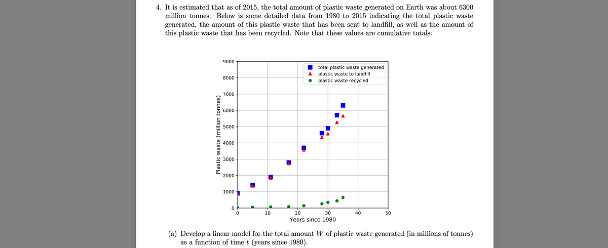 4. It is estimated that as of 2015, the total amount of plastic waste generated on Earth was about 6300
million tonnes. Below is some detailed data from 1980 to 2015 indicating the total plastic waste
generated, the amount of this plastic waste that has been sent to landfill, as well as the amount of
this plastic waste that has been recycled. Note that these values are cumulative totals.
9000
total plastic waste generated
plastic waste to landfill
8000
plastic waste recycled
7000
6000
5000
4000
3000
2000
1000
0
10
40
50
20
30
Years since 1980
(a) Develop a linear model for the total amount W of plastic waste generated (in millions of tonnes)
as a function of time t (years since 1980).
Plastic waste (million tonnes)