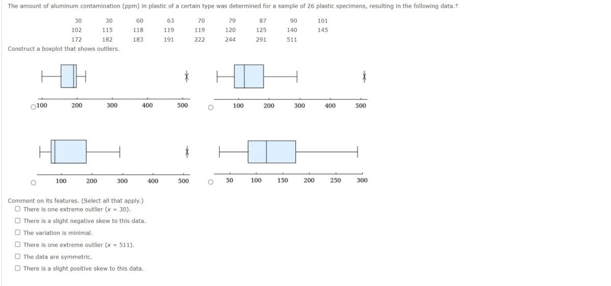 The amount of aluminum contamination (ppm) in plastic of a certain type was determined for a sample of 26 plastic specimens, resulting in the following data.+
30
30
60
63
70
79
87
90
101
102
115
118
119
119
120
125
140
145
172
182
183
191
222
244
291
511
Construct a boxplot that shows outliers.
0100
200
300
400
500
100
200
300
400
500
100
200
300
400
500
50
100
150
200
250
300
Comment on its features. (Select all that apply.)
There is one extreme outlier (x = 30).
There is a slight negative skew to this data.
The variation is minimal.
There is one extreme outlier (x = 511).
The data are symmetric.
There is a slight positive skew to this data.