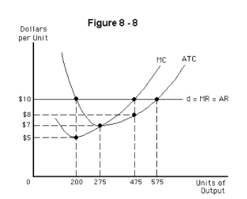 Figure 8 -8
Dollars
per Unit
MC
ATC
$10
d = MR = AR
$8
$7
$5
200
275
475 575
Units of
Output
