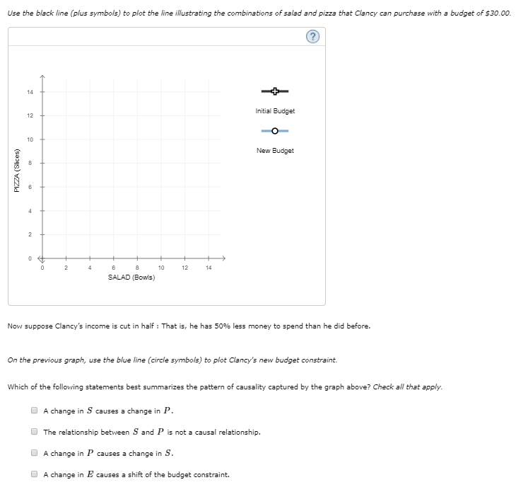 Use the black line (plus symbols) to plot the line illustrating the combinations of salad and pizza that Clancy can purchase with a budget of $30.00.
PIZZA (Slices)
14
12
10
8
4
2
0 +
0
2
4
6
8
SALAD (Bowls)
10
12
14
Initial Budget
New Budget
Now suppose Clancy's income is cut in half: That is, he has 50% less money to spend than he did before.
On the previous graph, use the blue line (circle symbols) to plot Clancy's new budget constraint.
Which of the following statements best summarizes the pattern of causality captured by the graph above? Check all that apply.
A change in S causes a change in P.
The relationship between S and P is not a causal relationship.
A change in P causes a change in S.
A change in E causes a shift of the budget constraint.