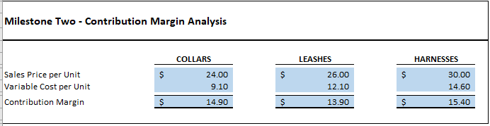 Milestone Two - Contribution Margin Analysis
COLLARS
LEASHES
HARNESSES
Sales Price per Unit
Variable Cost per Unit
24.00
26.00
$
30.00
9.10
12.10
14.60
Contribution Margin
14.90
13.90
15.40
