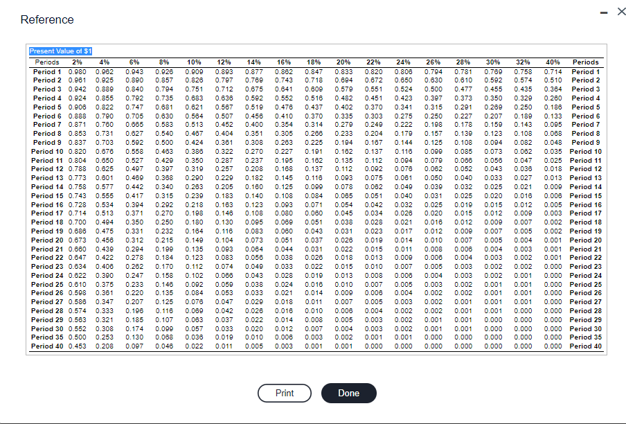 Reference
Present Value of $1
Periods
2%
4%
6%
8%
10%
12%
14%
16%
18%
20%
22%
24%
26%
28%
30%
32%
40%
Periods
0.806
0.650
0.943
0.000
0.862
0.743
Period 1 0.980
0.962
0.926
0.893
0.877
0.847
0.833
0.820
0.794
0.781
0.769
0.758
0.714
Period 1
Period 2 0.961
0.025
0.890
0.857
0.826
0.707
0.780
0.718
0.604
0.672
0.630
0.610
0.592
0.574
0.510
Period 2
Period 3 0.942
0.889
0.840
0.794
0.751
0.712
0.675
0.641
0.600
0.579
0.551
0.524
0.500
0.477
Period 3
0.455
0.350
0.435
0.364
Period 4 0.924
0.855
0.792
0.735
0.683
0.636
0.592
0.552
0.516
0.482
0.451
0.423
0.307
0.373
0.329
0.260
Period 4
Period 5 0.906
0.822
0.747
0.681
0.621
0.567
0.519
0.476
0.437
0.402
0.370
0.341
0.315
0.291
0.200
0.250
0.180
0.143
0.186
Period 5
0.335
0.279
0.790
0.705
0.665
Period 6 0.888
0.630
0.584
0.507
0.458
0.410
0.370
0.303
0.275
0.207
0.133
0.250
0.198
0.227
Period 6
Period 7 0.871
0.760
0.583
0.513
0.452
0.400
0.354
0.314
0.249
0.222
0.178
0.159
0.095
Period 7
Period 8 0.853
0.731
0.627
0.540
0.487
0.404
0.351
0.305
0.266
0.233
0.204
0.179
0.123
0.088
0.157
0.125
0.139
0.108
Period 8
Period 9 0.837
0.703
0.592
0.500
0.424
0.361
0.308
0.263
0.225
0.194
0.187
0.144
0.108
0.094
0.082
0.048
Period 9
Period 10 0.820
0.676
0.558
0.463
0.386
0.322
0.270
0.227
0.191
0.162
0.137
0.116
0.099
0.085
0.073
0.062
0.035 Period 10
Period 11 0.804
0.650
0.527
0.429
0.350 0.287
0.237 0.195
0.16:
0.135 0.112
0.094 0.079
0.066 0.056
0.047
0.025 Period 11
Period 12 0.788
0.625
0.497
0.307
0.319 0.257 0.208
0.168
0.137
0.112 0.092 0.078 0.062 0.052 0.043
0.036
0.018 Period 12
Period 13 0.773
0.601
0.469
0.368
0.290
0.229
0.182
0.116
0.050
0.027
0.145
0.125
0.093
0.075
0.081
0.040 0.033
0.013 Period 13
Period 14 0.758
0.577
0.442
0.340
0.263
0.205
0.180
0.090
0.078
0.082
0.049 0.039
0.032 0.025
0.021
0.009 Period 14
Period 15 0.743
0.239
0.051
0.040
0.555
0.534
0.417
0.315
0.183
0.140
0.108
0.084
0.005
0.031
0.025
0.020
0.019 0.015
0.018
0.008 Period 15
Period 16 0.728
0.394
0.202
0.218
0.163
0.123
0.093
0.071
0.054
0.042
0.032 0.025
0.012 0.005 Period 16
0.026 0.020 0.015 0.012 0.009 0.003 Period 17
0.021
Period 17 0.714
0.513
0.371
0.270
0.198
0.146
0.108
0.080
0.080
0.051
0.045 0.034
Period 18 0.700
0.494
0.350
0.250
0.180
0.130
0.095
0.060
0.016
0.038
0.031 0.023
0.028
0.012 0.009
0.007
0.002 Period 18
Period 19 0.686
0.475
0.080
0.000
0.331
0.312
0.232
0.164
0.116
0.083
0.043
0.017
0.012
0.007
0.005
0.002 Period 19
Period 20 0.673
0.458
0.215
0.149
0.104
0.073
0.051
0.037
0.020
0.019
0.014
0.010
0.007
0.005
0.004
0.001 Period 20
0.294 0.199
0.044
0.038
Period 21 0.680 0.430
0.135
0.093
0.084
0.031
0.022 0.015
0.011
0.008
0.006
0.004
0.003
0.001 Period 21
0.000
0.007
Period 22 0.647
0.422
0.278
0.184
0.123 0.083 0.058
0.026 0.018 0.013
0.008
0.004 0.003
0.002
0.001 Period 22
Period 23 0.634
0.406
0.262
0.170
0.112
0.074
0.049
0.033
0.022
0.015 0.010
0.005
0.003 0.002
0.002
0.000 Period 23
Period 24 0.622
0.390
0.247
0.158
0.102 0.066
0.043
0.028
0.019
0.013
0.008
0.006
0.004
0.003 0.002
0.001
0.000 Period 24
Period 25 0.610
0.375
0.002
0.007
0.002
0.233
0.220
0.146
0.059
0.038
0.024
0.016
0.010
0.005
0.003
0.001
0.001
0.000 Period 25
Period 26 0.598
0.361
0.135
0.084 0.053
0.033
0.021
0.014
0.009
0.000
0.004 0.002
0.002 0.001
0.001
0.000 Period 26
Period 27 0.586
0.347
0.207
0.125
0.076 0.047
0.029
0.018
0.011
0.007
0.005
0.003 0.002 0.001 0.001
0.001
0.000 Period 27
Period 28 0.574
0.333
0.196
0.118
0.089 0.042
0.026
0.016
0.010
0.008
0.004
0.002
0.002
0.001
0.001
0.000
0.000 Period 28
Period 29 0.563
0.321
0.185
0.107
0.063 0.037
0.022
0.014
0.008
0.005
0.003
0.002
0.001
0.001
0.000
0.000
0.000
Period 29
Period 30 0.552
0.308
0.174
0.099
0.057
0.036
0.033
0.020
0.012
0.007
0.004
0.003
0.002
0.001
0.001
0.000
0.000
0.000 Period 30
Period 35 0.500
0.253
0.130
0.068
0.019
0.010
0.008
0.003
0.002
0.001
0.001
0.000
0.000
0.000
0.000
0.000 Period 35
Period 40 0.453
0.208
0.097
0.046
0.022
0.011
0.005
0.003
0.001
0.001
0.000
0.000
0.000
0.000
0.000
0.000
0.000 Period 40
Print
Done
