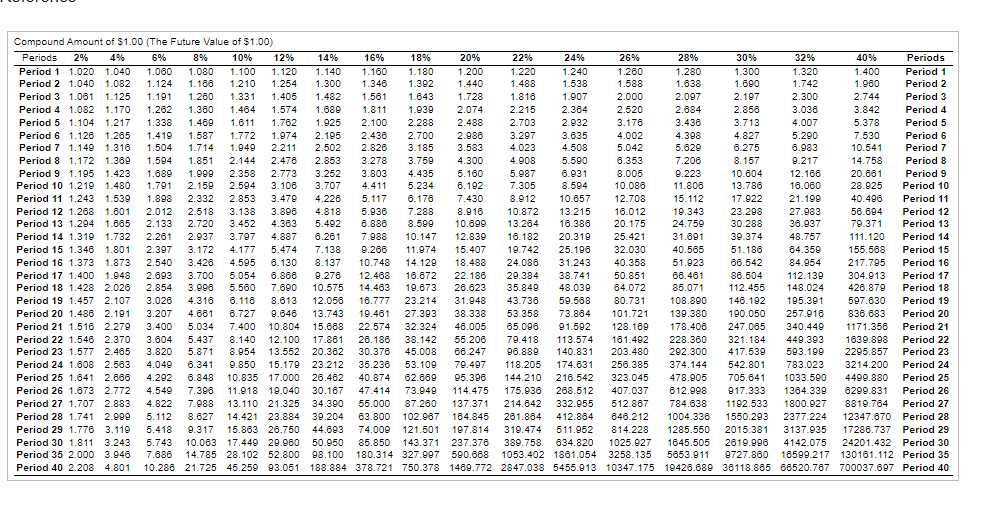 Compound Amount of $1.00 (The Future Value of $1.00)
Periods
2%
4%
6%
8%
10%
12%
14%
16%
18%
20%
22%
24%
26%
28%
30%
32%
40%
Periods
1.120
1.080
1.124
Period 1 1.020 1.040
1.080
1.100
1.140
1.160
1.180
1.240
1.200
1.440
1.728
1.220
1.260
1.280
1.300
1.320
1.400
Period 1
Period 2 1.040 1.082
1.166
1.210
1.254
1.300
1.346
1.392
1.488
1.638
Period 2
1.538
1.907
1.588
1.690
1.742
1.960
Period 3 1.081 1.125
1.191
1.260
1.331
1.405
1.482
1.561
1.643
1.816
2.744
2.000
2.520
2.097
2.197
2.300
Period 3
Period 4 1.082
1.170
1.262
1.360
1.484
1.574
1.689
1.811
1.939
2.074
2.215
2.364
2.684
2.858
3.036
3.842
Period 4
3.176
4.002
Period 5 1.104 1.217
1.338
1.489
1.611
1.762
1.925
2.100
2.288
2.488
2.703
2.932
3.436
3.713
4.007
5.290
5.378
Period 5
Period 6 1.126 1.205
Period 7 1.149 1.316
1.419
1.587
1.772
1.974
2.195
2.436
2.700
2.086
3.297
3.635
4.398
4.827
7.530
Period 6
1.504
1.714
1.949
2.211
2.502
2.826
3.185
3.583
4.023
4.508
5.042
5.629
6.275
6.983
10.541
Period 7
Period 8 1.172 1.369
1.594
1.851
2.144
2.476
2.853
3.278
3.759
4.300
4.908
5.590
6.353
7.206
8.157
9.217
14.758
Period 8
Period 9 1.195
1.423
1.689
1.999
2.358
2.773
3.252
3.803
4.435
5.160
5.987
6.931
8.005
9.223
10.604
12.166
20.681
Period 9
Period 10 1.219 1.480
1.791
2.150
2.594
3.106
3.707
4.411
5.234
6.192
7.305
8.594
10.086
11.808
13.786
16.060
28.925
Period 10
40.406
56.004
Period 11 1.243 1.539
1.898
2.332
2.853
3.479
4.226
5.117
6.176
7.430
8.912
10.657
12.708
15.112
17.922
21.190
Period 11
4.818
5.492
Period 12 1.268 1.801
2.012
2.518
3.138
3.896
5.036
7.288
8.916
10.872
13.215
16.012
19.343
23.298
27.983
Period 12
Period 13
Period 13 1.294 1.865
Period 14 1.319 1.732
Period 15 1.346 1.801
Period 16 1.373 1.873
2.133
2.720
3.452
4.363
6.886
8.500
10.699
13.264
16.386
20.175
24.759
30.288
36.937
79.371
2.261
2.937
3.797
4.887
6.261
7.988
10.147
12.839
16.182
20.319
25.421
31.691
39.374
48.757
111.120
Period 14
2.397
3.172
4.177
5.474
7.138
9.266
11.974
15.407
19.742
25.198
32.030
40.565
51.188
64.359
155.508
Period 15
2.540
3.426
4.595
6.130
8.137
10.748
14.129
18.488
24.086
31.243
40.358
51.023
66.542
84.054
217.705
Period 16
Period 17 1.400 1.948
2.693
3.700
5.054
6.866
9.276
12.468
16.672
22.186
29.384
38.741
50.851
66.461
86.504
112.139
304.913
Period 17
Period 18 1.428 2.026
2.854
3.000
5.560
7.690
10.575
14.483
19.673
26.623
35.849
48.039
64.072
85.071
112.455
148.024
426.879
Period 18
Period 19 1.457 2.107
3.026
4.318
6.116
8.613
12.056
16.777
23.214
31.948
43.736
59.568
80.731
108.890
146.192
195.391
597.630
Period 19
Period 20 1.486 2.101
3.207
4.661
6.727
9.646
13.743
10.481
27.303
38.338
53.358
73.864
101.721
139.380
190.050
257.916
836.683
Period 20
22.574
26.186
Period 21 1.516 2.279
3.400
5.034
7.400
10.804
15.668
32.324
46.005
247.085
340.440
Period 21
65.000
79.418
91.502
128.180
178.406
1171.356
Period 22 1.546 2.370
3.604
5.437
8.140
12.100
17.861
38.142
55.206
113.574
161.492
228.360
321.184
449.393
1839.898
Period 22
Period 23 1.577 2.405
3.820
5.871
8.054
13.552 20.362
30.376
45.008
66.247
96.889
140.831
203.480
292.300
417.530
593.199
2295.857
Period 23
Period 24 1.608 2.503
4.049
6.341
9.850
15.179
23.212
35.236
53.109
79.497
118.205
174.631
256.385
374.144
542.801
783.023
3214.200 Period 24
62.669
73.940
Period 25 1.641 2.666
4.292
6.848
10.835 17.000
26.462
40.874
95.396
144.210
216.542
323.045
478.905
705.641
1033.590
4499.880 Period 25
Period 26 1.673 2.772
4.549
7.306
11.918 19.040
30.167
47.414
114.475
175.036
268.512
407.037
612.998
917.333
1364.339
8209.831
Period 26
Period 27 1.707 2.883
4.822
7.988
13.110 21.325
34.300
55.000
87.260
137.371
214.642
332.955
512.867
784.638
1192.533
1800.927
8819.764
Period 27
Period 28 1.741 2.999
5.112
8.627
14.421 23.884
39.204
63.800 102.067
184.845
261.864
412.864
646.212
1004.336
1550.293
2377.224
12347.670 Period 28
Period 29 1.776 3.119
5.418
9.317
15.863 26.750 44.693
74.009 121.501 197.814
319.474
511.952
814.228
1285.550
2015.381
3137.935
17286.737 Period 29
Period 30 1.811 3.243
5.743
10.083 17.449 29.980
85.850 143.371 237.376
24201.432 Period 30
50.950
98.100
389.758
634.820
1025.927
1645.505
2619.996
4142.075
Period 35 2.000 3.946
7.686
14.785 28.102 52.800
180.314 327.097
590.668
1053.402 1861.054 3258.135
5653.011
9727.860
18599.217 130161.112 Period 35
Period 40 2.208 4.801
10.286 21.725 45.259 93.051 188.884 378.721 750.378 1469.772 2847.038 5455.913 10347.175 19426.689 36118.865 66520.767 700037.697 Period 40
