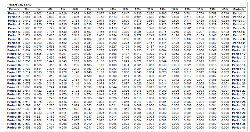 Present Value of $1
Periods
2%
4%
6%
8%
10%
12%
14%
16%
18%
20%
22%
24%
26%
28%
30%
32%
40%
Periods
Period 1 0.080
0.062
0.043
0.926
0.909
0.893
0.877
0.862
0.847
0.833
0.820
0.806
0.794
0.781
0.789
0.758
0.714
Period 1
0.857
0.769
0.743
0.718
0.672
0.551
Period 2 0.961
0.925
0.890
0.826
0.797
0.604
0.650
0.630
0.610
0.592
0.574
0.510
Period 2
Period 3 0.942
0.889
0.840
0.794
0.751
0.712
0.675
0.641
0.609
0.570
0.524
0.500
0.477
0.455
0.435
0.320
0.250
0.364
Period 3
Period 4 0.924
0.855
0.792
0.735
0.683
0.638
0.592
0.552
0.516
0.482
0.451
0.423
0.397
0.373
0.350
0.260
Period 4
Period 5 0.908
0.822
0.747
0.681
0.621
0.567
0.519
0.476
0.437
0.402
0.370
0.341
0.315 0.201
0.200
0.186
Period 5
0.630
0.303
0.207
0.150
Period 6 0.888
0.790
0.705
0.564
0.507
0.456
0.400
0.410
0.370
0.335
0.275
0.250
0.227
0.189
0.133
Period 6
Period 7 0.871
0.700
0.665
0.583
0.513
0.452
0.354
0.314
0.279
0.249
0.222
0.198
0.178
0.143
0.095
Period 7
Period 8 0.853
0.731
0.627
0.540
0.467
0.404
0.351
0.305
0.260
0.233
0.204
0.179
0.157
0.139
0.123 0.108
0.068
Period 8
Period 9 0.837
0.703
0.592
0.500
0.424
0.361
0.167
0.004
0.308
0.270
0.263
0.225
0.194
0.144
0.125
0.108
0.082
0.048
Period 9
Period 10 0.820
0.403
0.380
0.110
0.073
0.676
0.650
0.558
0.322
0.227
0.191
0.182
0.137
0.099 0.085
0.082
0.035 Period 10
Period 11 0.804
0.527
0.420
0.350
0.287 0.237 0.195
0. 162
0.135
0.112 0.094
0.079 0.066
0.058
0.047
0.025 Period 11
Period 12 0.788
0.625
0.497
0.397
0.319
0.257
0.208
0.168
0.137
0.112
0.092
0.076
0.062 0.052
0.043
0.036
0.018 Period 12
Period 13 0.773
0.601
0.480
0.368
0.290
0.229
0.182
0.145
0.116
0.093
0.075 0.081
0.050 0.040
0.033 0.027
0.013 Period 13
Period 14 0.758
0.577
0.442
0.340
0.263
0.205
0.160
0.125
0.009
0.078
0.062
0.040
0.039 0.032
0.025
0.021
0.009 Period 14
Period 15 0.743
0.555
0.417
0.315 0.239
0.183
0.140
0.108
0.084
0.085
0.051
0.040
0.031 0.025 0.020 0.018
0.008 Period 15
0.183
0.146
Period 16 0.728
0.534
0.394
0.292 0.218
0.123
0.093
0.071
0.054
0.042 0.032 0.025 0.019
0.015 0.012
0.005 Period 16
Period 17 0.714
0.513
0.371
0.270
0.108
0.108
0.080
0.060
0.045
0.034
0.026
0.020 0.015
0.012
0.009
0.003 Period 17
Period 18 0.700
0.494
0.350
0.250
0.180
0.130
0.095
0.069
0.051
0.038
0.028
0.021
0.016 0.012
0.009 0.007
0.002 Period 18
Period 19 0.686
0.475
0.331
0.232
0.184
0.118
0.083
0.060
0.043
0.031
0.023
0.017
0.012 0.009
0.007
0.005
0.002 Period 19
Period 20 0.673
0.456
0.312
0.215
0.140
0.104
0.073
0.051
0.037
0.028
0.019
0.014
0.010
0.007
0.005
0.004
0.004
0.001 Period 20
Period 21 0.680
0.439
0.294
0.199
0.135
0.093
0.064
0.044
0.031
0.022
0.015
0.011
0.008 0.006
0.003
0.001 Period 21
Period 22 0.647
0.422
0.278
0.184
0.123
0.083
0.056
0.038
0.026
0.018
0.013
0.000
0.006
0.004
0.003
0.002
0.001 Period 22
Period 23 0.634
0.406
0.262
0.170
0.112
0.074
0.049
0.033
0.022
0.015
0.010
0.007
0.005
0.003
0.002
0.002
0.000 Period 23
Period 24 0.622
0.390
0.247
0.158
0.102
0.066
0.043
0.028
0.019
0.013
0.008
0.006
0.004
0.003
0.002
0.001
0.000 Period 24
Period 25 0.610
0.005
0.001
0.375
0.361
0.233
0.148
0.092
0.059
0.038
0.024
0.016
0.010
0.007
0.003
0.002
0.001
0.000 Period 25
Period 26 0.598
0.220
0.135
0.084
0.053
0.033
0.021
0.014
0.000
0.006
0.004
0.002 0.002
0.001
0.001
0.000 Period 26
Period 27 0.586
0.347
0.207
0.125
0.076
0.047
0.029
0.018
0.002
0.001
0.011
0.010
0.007
0.005
0.003
0.001
0.001
0.000 Period 27
Period 28 0.574
0.333
0.106
0.116
0.080
0.042
0.026
0.016
0.000
0.004
0.002
0.002 0.001
0.001
0.000
0.000 Period 28
Period 29 0.563
0.321
0.185
0.107
0.003
0.037
0.022
0.014
0.008
0.005
0.003
0.002
0.001
0.001
0.000
0.000
0.000 Period 29
0.007
0.000
0.000
Period 30 0.552
0.308
0.174
0.009
0.057
0.033
0.020
0.012
0.004
0.003
0.002
0.001
0.001
0.000
0.000 Period 30
Period 35 0.500
0.253
0.130
0.088
0.036
0.019
0.010
0.000
0.003
0.002
0.001
0.001
0.000
0.000
0.000
0.000 Period 35
Period 40 0.453
0.208
0.007
0.046
0.022
0.011
0.005
0.003
0.001
0.001
0.000
0.000
0.000
0.000
0.000
0.000
0.000 Period 40
