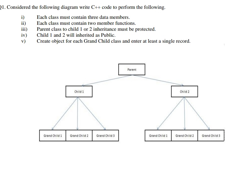 21. Considered the following diagram write C++ code to perform the following.
i)
ii)
Each class must contain three data members.
Each class must contain two member functions.
Parent class to child 1 or 2 inheritance must be protected.
Child 1 and 2 will inherited as Public.
iv)
v)
Create object for each Grand Child class and enter at least a single record.
Parent
Child 1
Child 2
Grand Child 1
Grand Child 2
Grand Child 3
Grand Child 1
Grand Child 2
Grand Child 3
