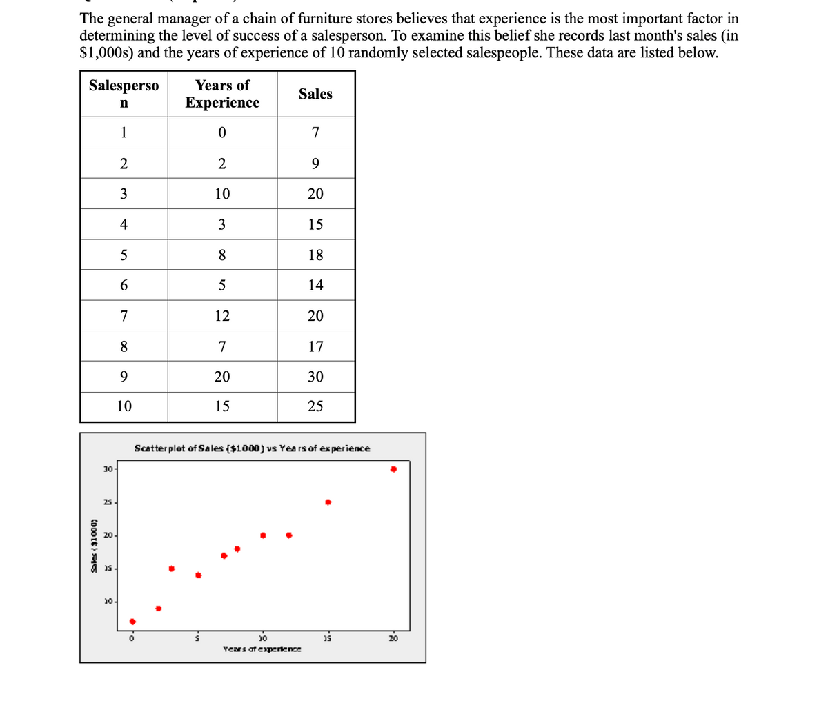 The general manager of a chain of furniture stores believes that experience is the most important factor in
determining the level of success of a salesperson. To examine this belief she records last month's sales (in
$1,000s) and the years of experience of 10 randomly selected salespeople. These data are listed below.
Salesperso
Years of
Sales
Еxperience
1
7
9.
3
10
20
4
3
15
5
8
18
6.
5
14
7
12
20
8
7
17
9.
20
30
10
15
25
Scatter plot of Sales ($1000) vs Yea rs of ex perience
30-
25
20
10.
10
20
Years at expenence
