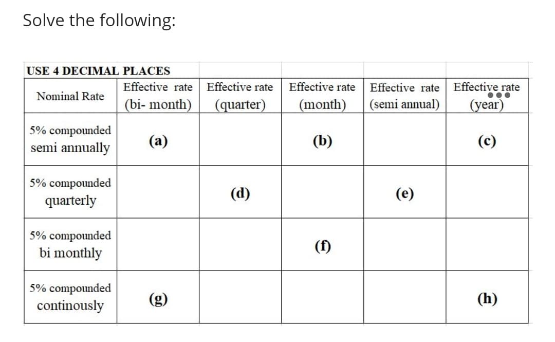 Solve the following:
USE 4 DECIMAL PLACES
Nominal Rate
5% compounded
semi annually
5% compounded
quarterly
5% compounded
bi monthly
5% compounded
continously
Effective rate
(bi- month)
(a)
Effective rate
(quarter)
(d)
Effective rate
(month)
(b)
(f)
Effective rate
(semi annual)
(e)
Effective rate
(year)
(c)
(h)