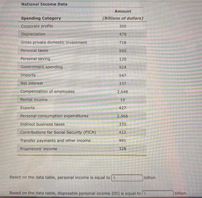 National Income Data
Spending Category
Corporate profits
Depreciation
Gross private domestic investment
Personal taxes
Personal saving
Government spending
Imports
Net interest
Compensation of employees
Rental income
Exports
Personal consumption expenditures
Indirect business taxes
Contributions for Social Security (FICA)
Transfer payments and other income
Proprietors' income
Amount
(Billions of dollars)
305
479
Based on the data table, personal income is equal to [s
716
565
120
924
547
337
2,648
19
427
2,966
370
422
991
328
billion.
Based on the data table, disposable personal income (DI) is equal to $
billion.