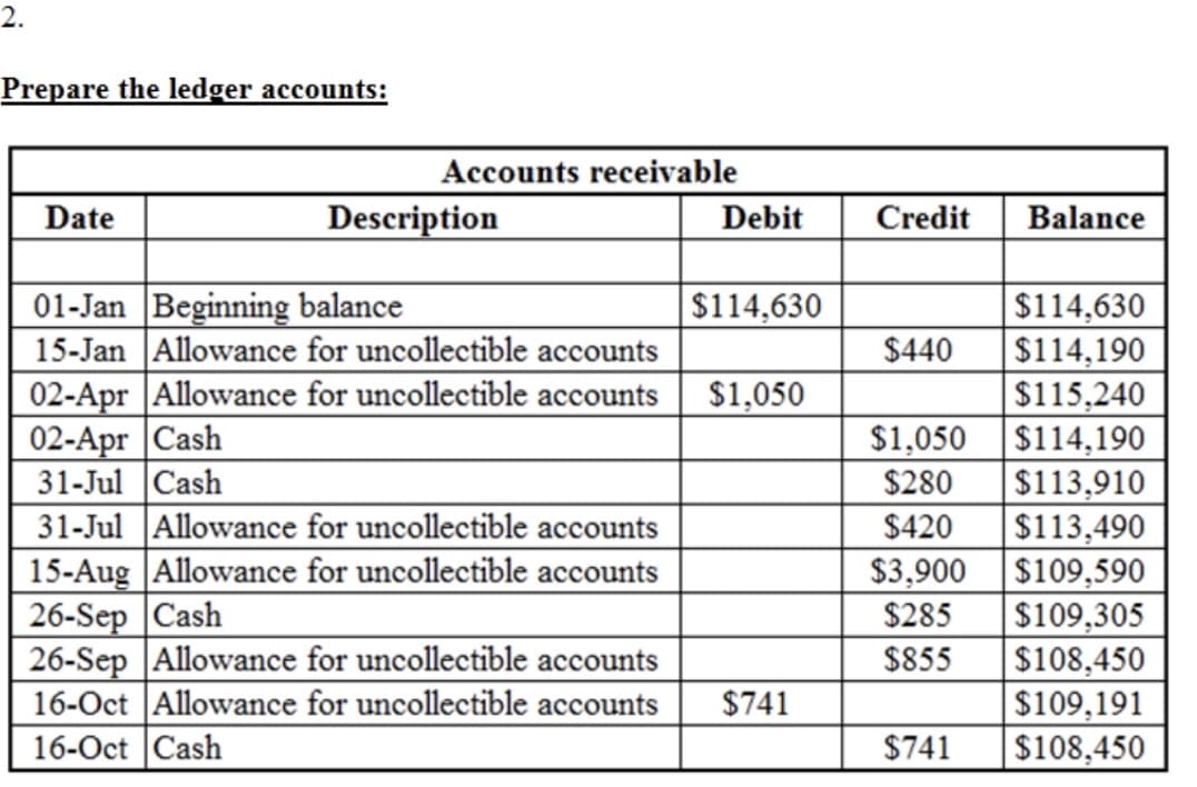 2.
Prepare the ledger accounts:
Accounts receivable
Date
Description
Debit
Credit
Balance
01-Jan Beginning balance
15-Jan Allowance for uncollectible accounts
02-Apr Allowance for uncollectible accounts
02-Apr |Cash
31-Jul Cash
31-Jul Allowance for uncollectible accounts
15-Aug Allowance for uncollectible accounts
26-Sep Cash
26-Sep Allowance for uncollectible accounts
16-Oct Allowance for uncollectible accounts
16-Oct Cash
$114,630
$114,190
$115,240
$114,190
$113,910
$113,490
$109,590
$109,305
$108,450
$109,191
|$108,450
$114,630
$440
$1,050
$1,050
$280
$420
$3,900
$285
$855
$741
$741
