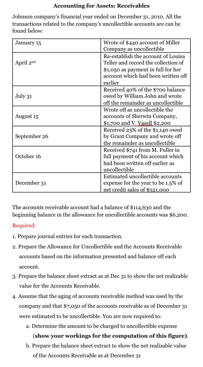 Accounting for Assets: Receivables
Johnson company's financial year ended on December 31, 201o. All the
transactions related to the company's uncollectible accounts are can be
found below:
Wrote of $44o account of Miller
Company as uncollectible
January 15
Re-establish the account of Louisa
April 2nd
Teller and record the collection of
$1,050 as payment in full for her
account which had been written off
earlier
Received 40% of the $700 balance
owed by William John and wrote
off the remainder as uncollectible
July 31
Wrote off as uncollectible the
accounts of Sherwin Company,
$1,700 and V. Vasell $2,200
Received 25% of the $1,140 owed
by Grant Company and wrote off
the remainder as uncollectible
August 15
September 26
Received $741 from M. Fuller in
full payment of his account which
had been written off earlier as
uncollectible
Estimated uncollectible accounts
October 16
expense for the year to be 1.5% of
net credit sales of $521,000
December 31
The accounts receivable account had a balance of $114,630 and the
beginning balance in the allowance for uncollectible accounts was $6,200.
Required:
1. Prepare journal entries for each transaction.
2. Prepare the Allowance for Uncollectible and the Accounts Receivable
accounts based on the information presented and balance off each
account.
3. Prepare the balance sheet extract as at Dec 31 to show the net realizable
value for the Accounts Receivable.
4. Assume that the aging of accounts receivable method was used by the
company and that $7,050 of the accounts receivable as of December 31
were estimated to be uncollectible. You are now required to:
a. Determine the amount to be charged to uncollectible expense
(show your workings for the computation of this figure).
b. Prepare the balance sheet extract to show the net realizable value
of the Accounts Receivable as at December 31
