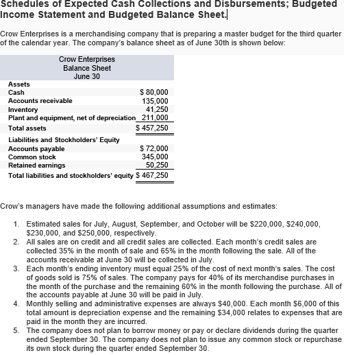 Schedules of Expected Cash Collections and Disbursements; Budgeted
Income Statement and Budgeted Balance Sheet.
Crow Enterprises is a merchandising company that is preparing a master budget for the third quarter
of the calendar year. The company's balance sheet as of June 30th is shown below:
Crow Enterprises
Balance Sheet
June 30
Assets
$ 80,000
135,000
41,250
Plant and equipment, net of depreciation_211,000
$ 457,250
Cash
Accounts receivable
Inventory
Total assets
Liabilities and Stockholders' Equity
Accounts payable
Common stock
Retained earnings
$ 72,000
345,000
50,250
Total liabilities and stockholders' equity $ 467,250
Crow's managers have made the following additional assumptions and estimates:
1. Estimated sales for July, August, September, and October will be $220,000, $240,000,
$230,000, and $250,000, respectively.
2. All sales are on credit and all credit sales are collected. Each month's credit sales are
collected 35% in the month of sale and 65% in the month following the sale. All of the
accounts receivable at June 30 will be collected in July.
3. Each month's ending inventory must equal 25% of the cost of next month's sales. The cost
of goods sold is 75% of sales. The company pays for 40% of its merchandise purchases in
the month of the purchase and the remaining 60% in the month following the purchase. All of
the accounts payable at June 30 will be paid in July.
4. Monthly selling and administrative expenses are always $40,000. Each month $6,000 of this
total amount is depreciation expense and the remaining $34,000 relates to expenses that are
paid in the month they are incurred.
5. The company does not plan to borrow money or pay or declare dividends during the quarter
ended September 30. The company does not plan to issue any common stock or repurchase
its own stock during the quarter ended September 30.
