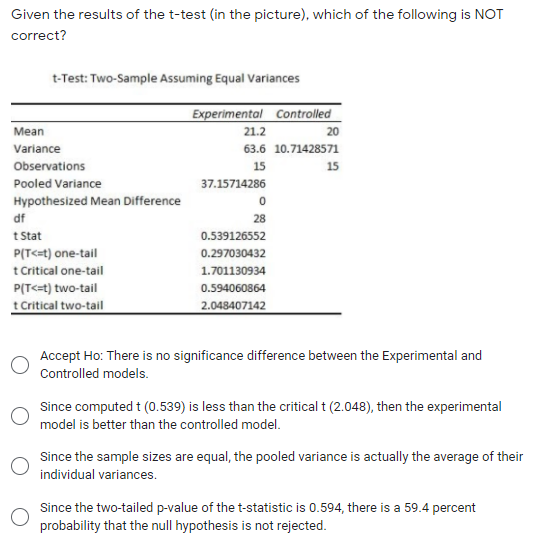 Given the results of the t-test (in the picture), which of the following is NOT
correct?
t-Test: Two-Sample Assuming Equal Variances
Experimental Controlled
21.2
Mean
20
Variance
63.6 10.71428571
Observations
15
15
Pooled Variance
37.15714286
Hypothesized Mean Difference
df
28
t Stat
P(T<=t) one-tail
t Critical one-tail
P(T<=t) two-tail
t Critical two-tail
0.539126552
0.297030432
1.701130934
0.594060864
2.048407142
Accept Ho: There is no significance difference between the Experimental and
Controlled models.
Since computed t (0.539) is less than the critical t (2.048), then the experimental
model is better than the controlled model.
Since the sample sizes are equal, the pooled variance is actually the average of their
individual variances.
Since the two-tailed p-value of the t-statistic is 0.594, there is a 59.4 percent
probability that the null hypothesis is not rejected.
