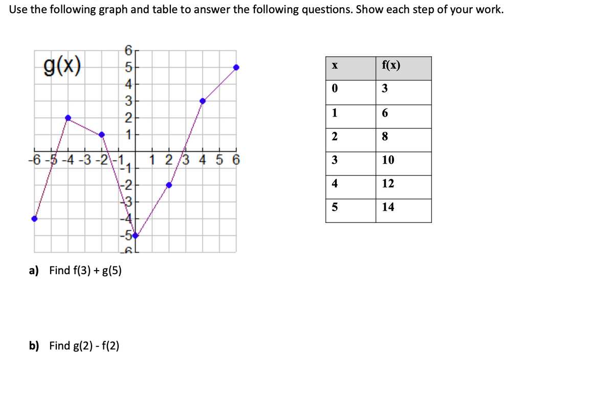 Use the following graph and table to answer the following questions. Show each step of your work.
61
g(x)
f(x)
X
4
3
3-
1
6
2
1-
2
8
-6 -5 -4 -3 -2\-1,
1 2 /3 4 5 6
3
10
-2
12
43
14
-5%
a) Find f(3) + g(5)
b) Find g(2) - f(2)
4.
