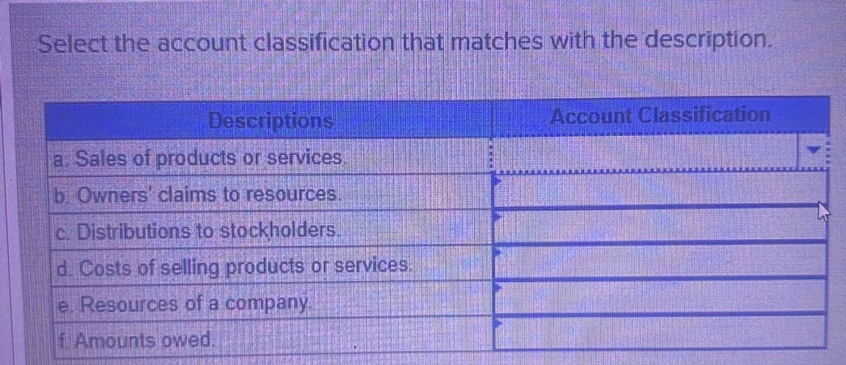 Select the account classification that matches with the description.
Descriptions
a. Sales of products or services
b. Owners' claims to resources.
c. Distributions to stockholders
d. Costs of selling products or services.
e Resources of a company
f Amounts owed.
Account Classification